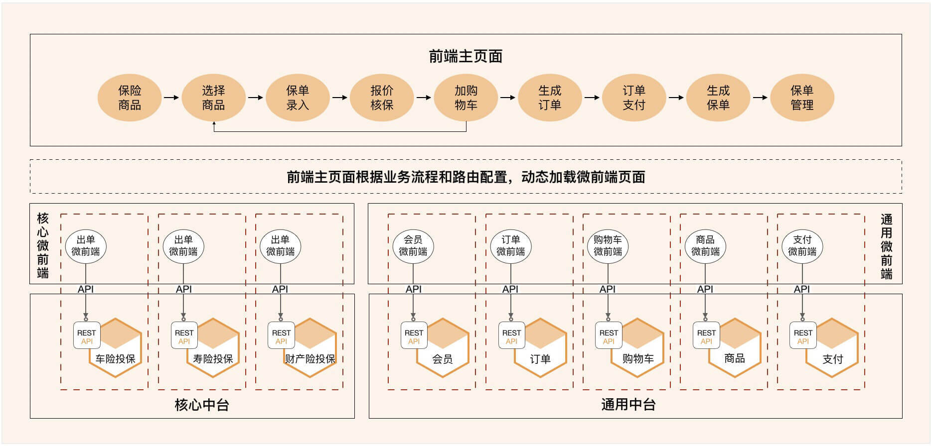 17 | 从后端到前端：微服务后，前端如何设计？