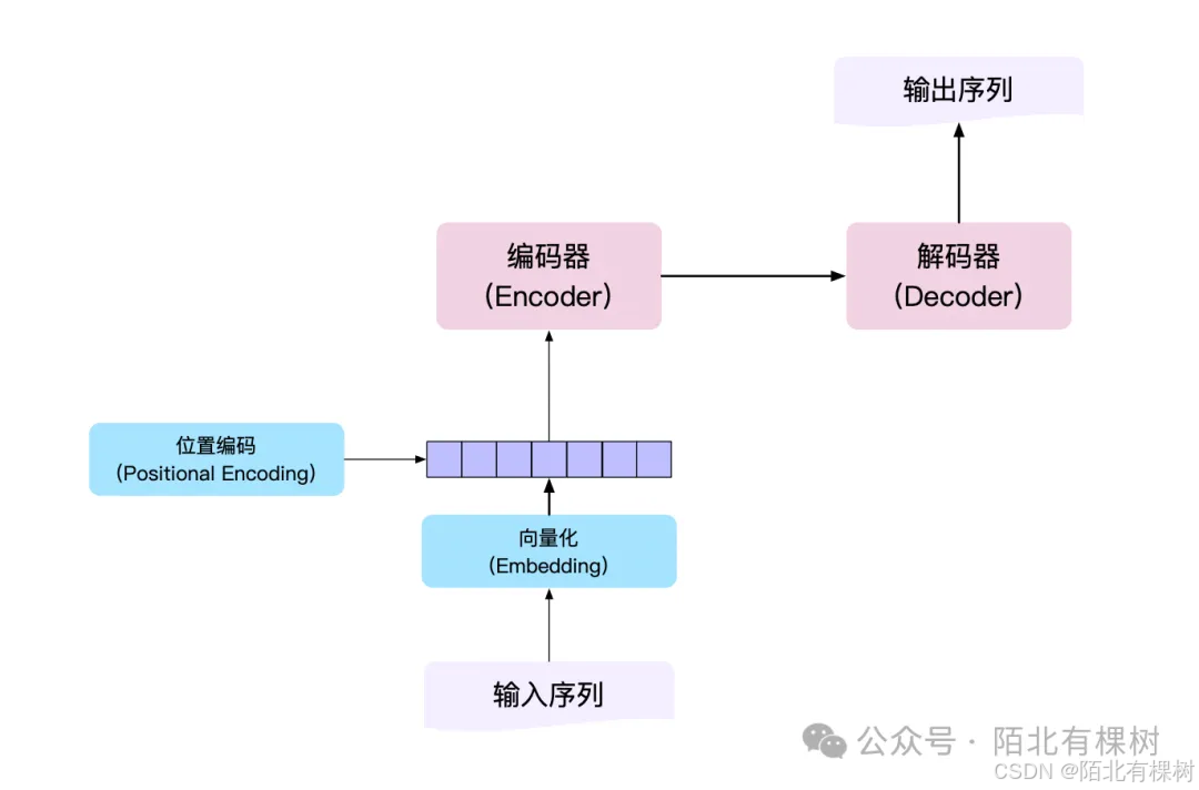 2.2 大模型算法基础：Transformer —— 《带你自学大语言模型》系列_编码器_19