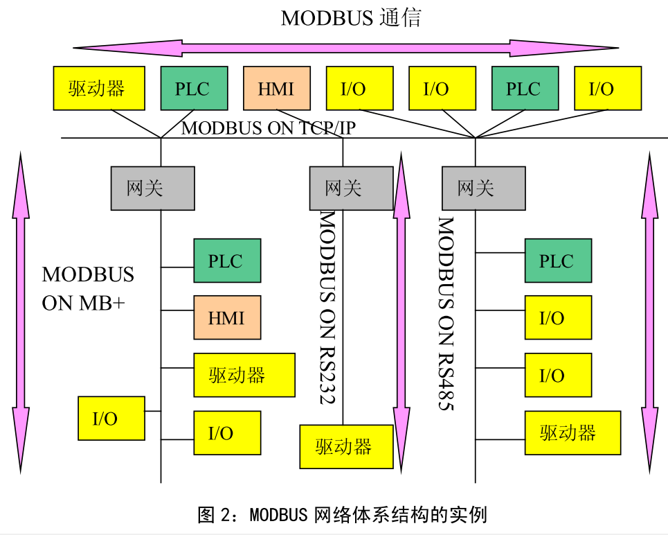 网络基础 Modbus协议学习总结_数据