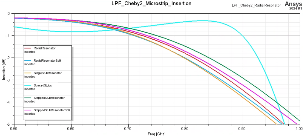 NuHertz/HFSS：使用矩形、径向和阻抗短截线的平面 LPF Chebyshev-II 实现