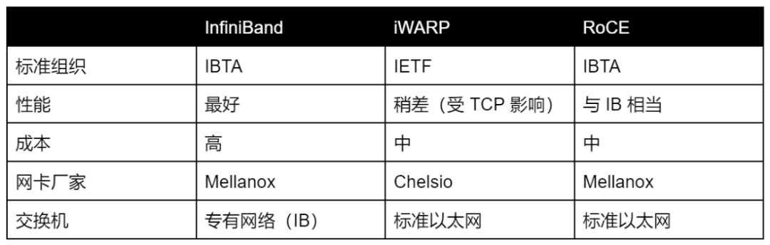 以 RoCE+软件定义存储同时实现信创转型与架构升级