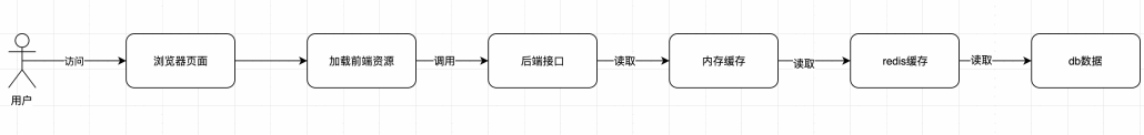 redis要怎么测试？