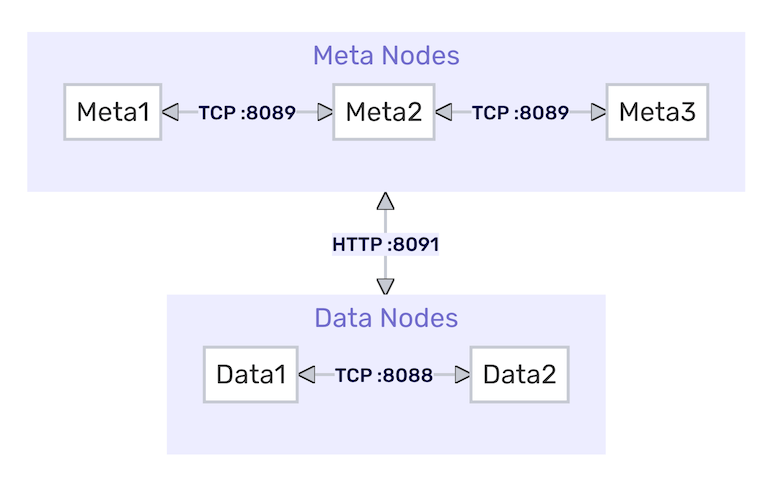 集群架构及通信