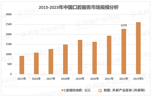 2015-2023年中国口腔服务市场规模分析