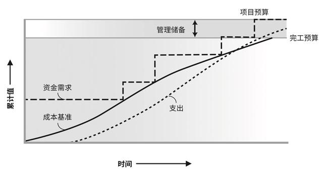 项目成本估算基准与项目时间和资源