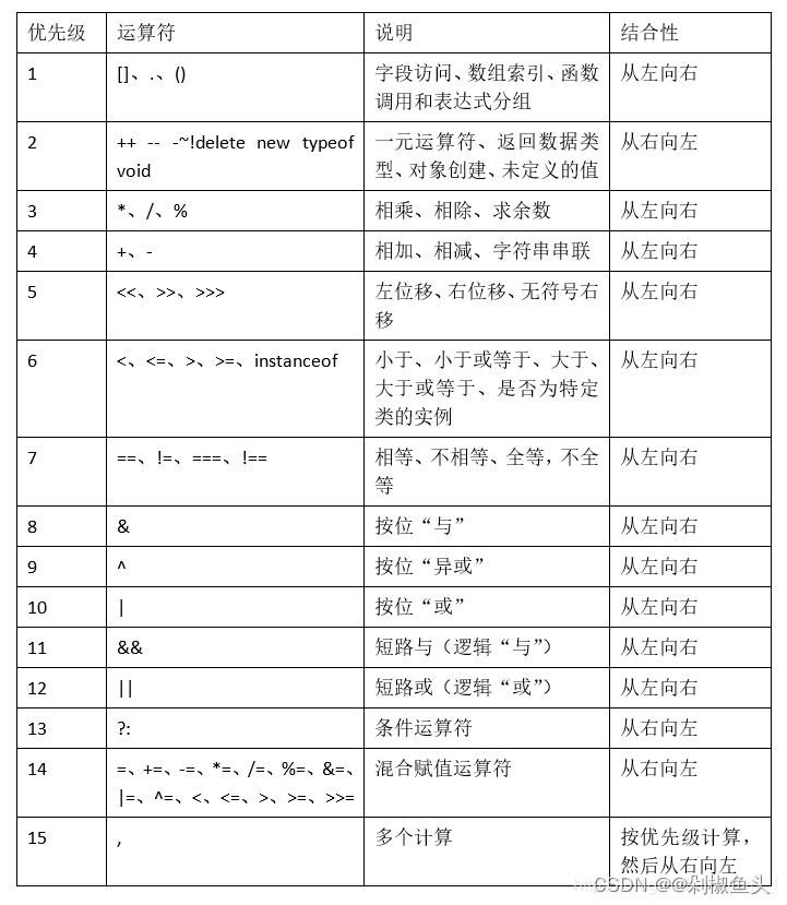 javaScript运算符