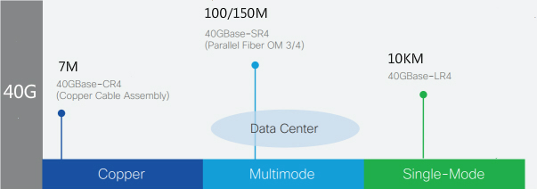 图 2：40G 以太网布线。