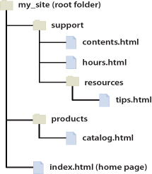 index.html dreamweaver 设置为主业,在 Dreamweaver 中如何链接页面和内容以及设置网站导航...