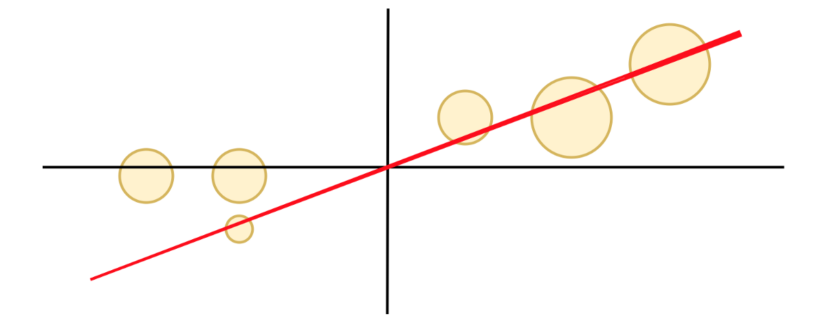 5分钟内可视化解释PCA（主成分分析）