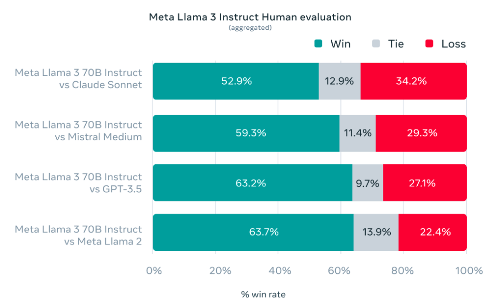 Llama 3 ——开源大模型Llama 3从概念到使用