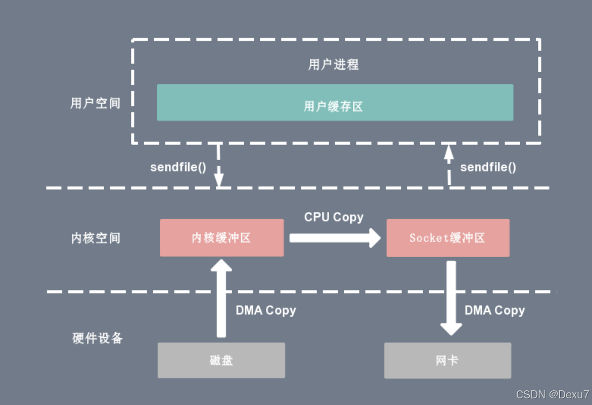 阿里: 说说零拷贝技术, 在NIO包下哪些地方用到了零拷贝_零拷贝_03