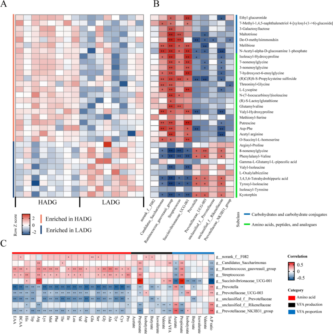 Microbiome | 西北农大揭示瘤胃关键菌和微生物代谢组对成年奶山羊泌乳性能的长期影响...-CSDN博客