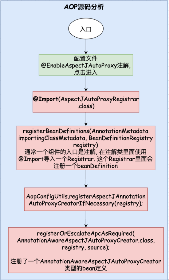 Spring AOP source code analysis