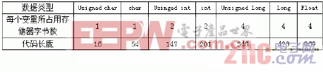 C语言写程序注意,单片机C语言编程应注意的若干问题