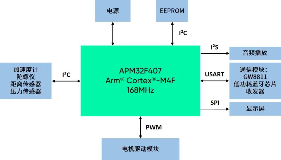 智能芯时代 | 极海扫地机器人主控+通信模块方案