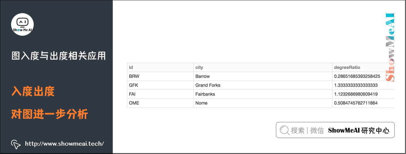 Spark GraphFrames; 基于图的数据分析挖掘; 图入度与出度相关应用; 入度出度; 对图进一步分析; 16-10