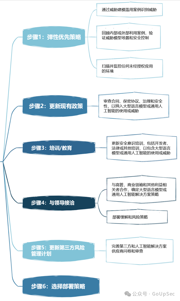 OWASP发布大语言模型网络安全与治理清单