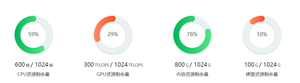 ECharts 环形图组件封装