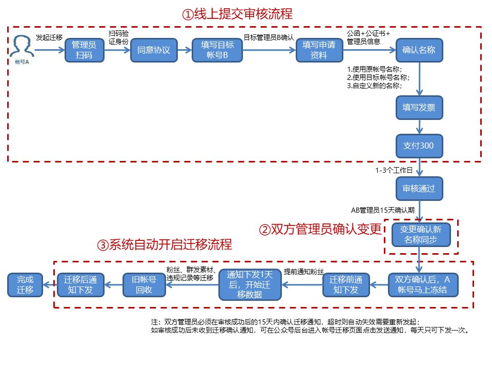 微信公众号怎么从个人转为企业？