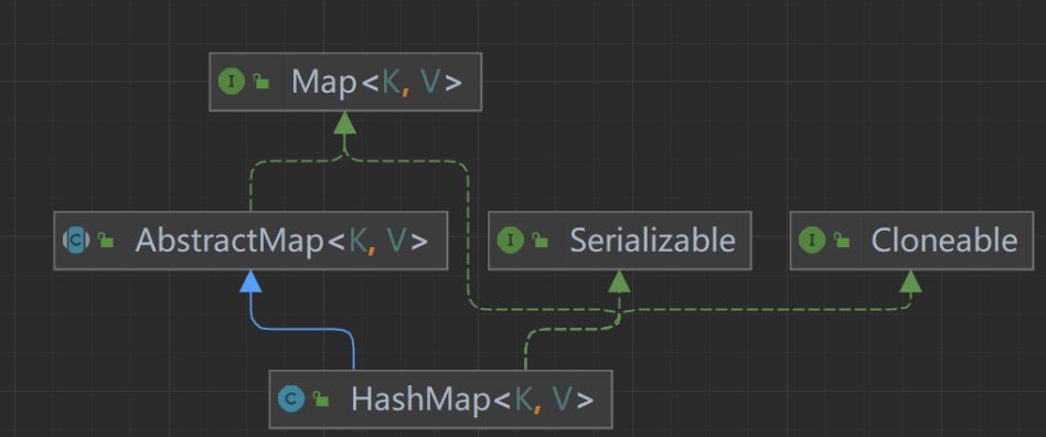 HashMap类图