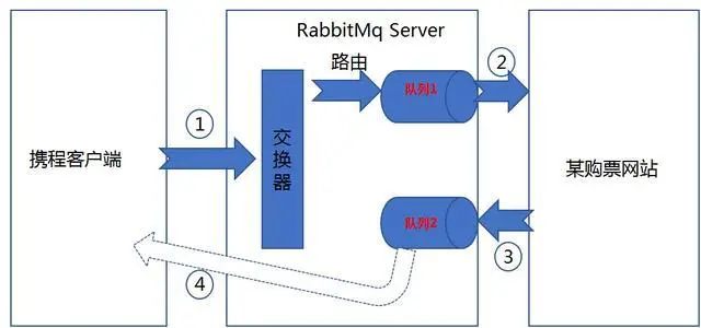 携程，人人十年架构师：高并发下RabbitMq消息中间件你应该介么玩