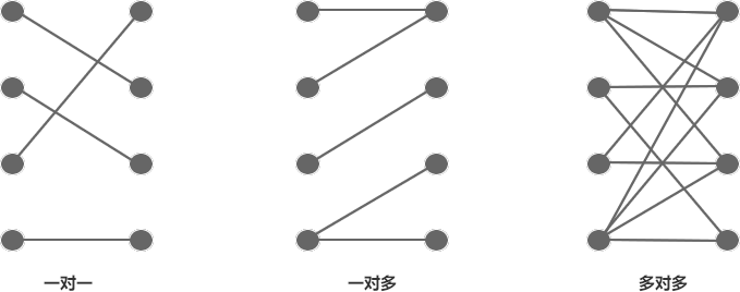 Hibernate 关联关系映射