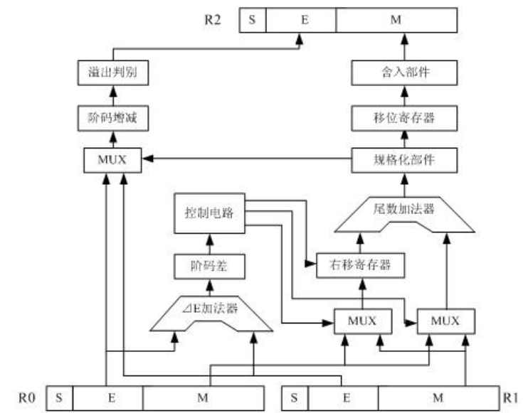 浮点数的运算步骤