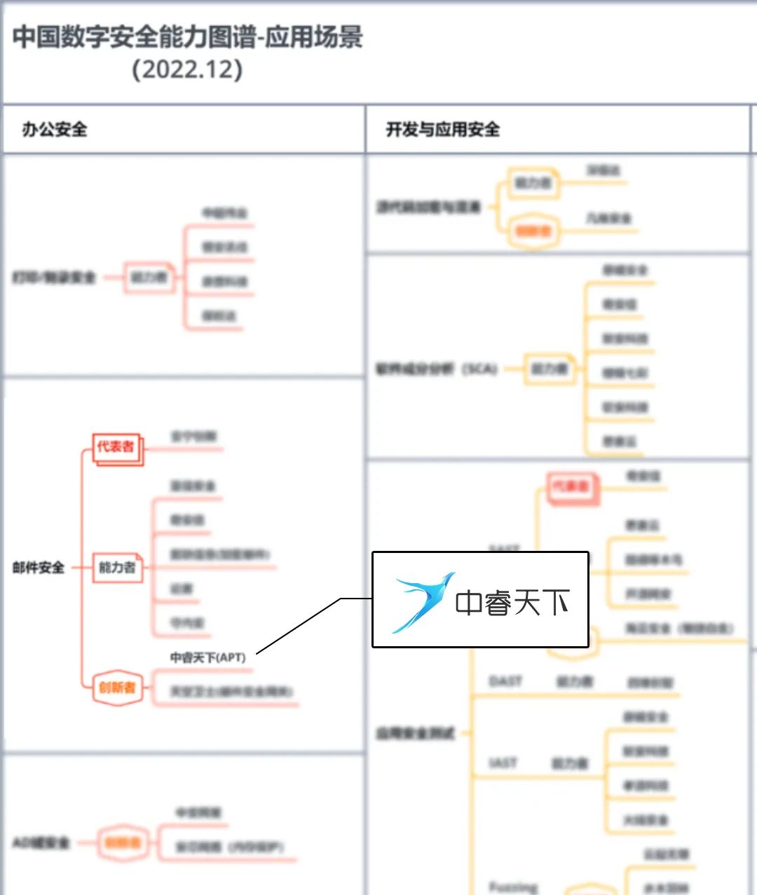 2022年度《中国数字安全能力图谱（精选版）》发布，中睿天下实力入选