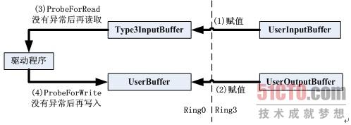 windows driver - DeviceIoControl 用法