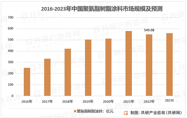 2023年中国聚氨酯树脂涂料需求量、市场规模及行业趋势分析[图]