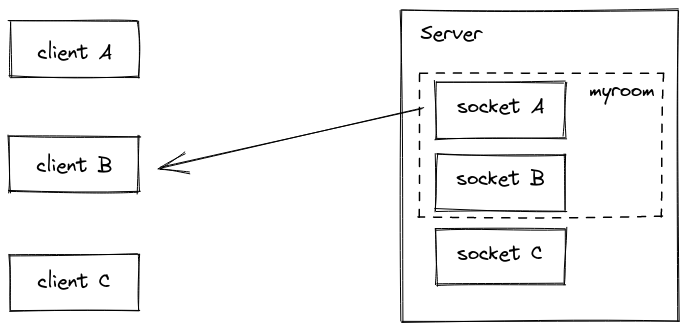 23b7e639c13213716d81f0d7f4392fc2 - Node.js精进（11）——Socket.IO