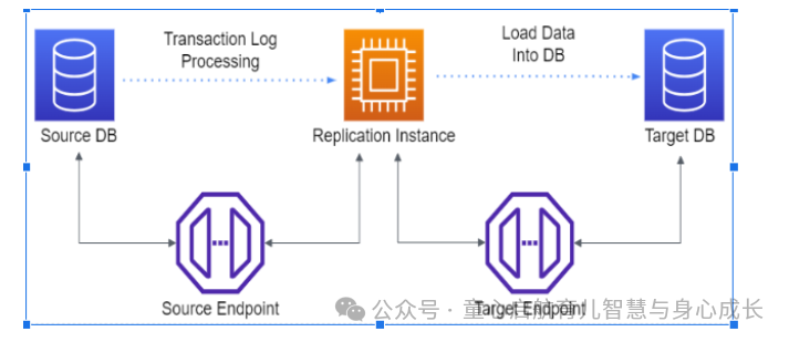 如何使用 AWS DMS 和 Terraform IaC 进行数据迁移？？？了解后你也会了_云计算_05