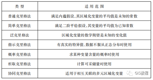 GIS应用技巧之空间插值分析