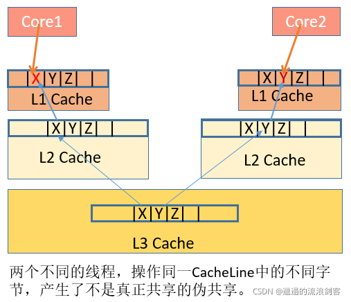 Jdk <span style='color:red;'>内存</span>伪<span style='color:red;'>共享</span>