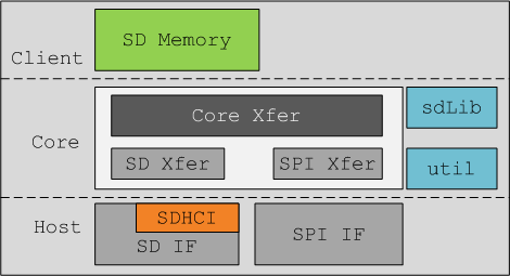 图2. 1 原SD Stack结构