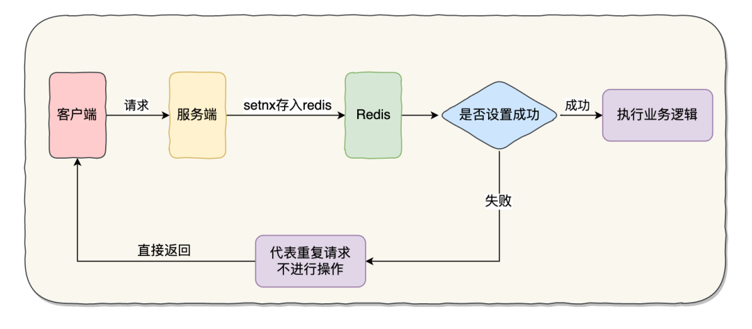 接口的幂等性怎么设计？