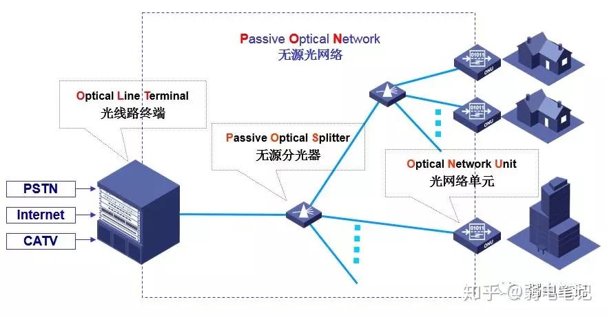 EPON技术详解 - 知乎