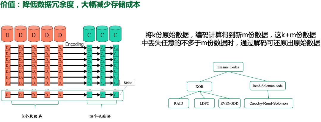 【存储】什么是纠删码(与纠错码的区别)|纠删码与副本对比|LDPC码