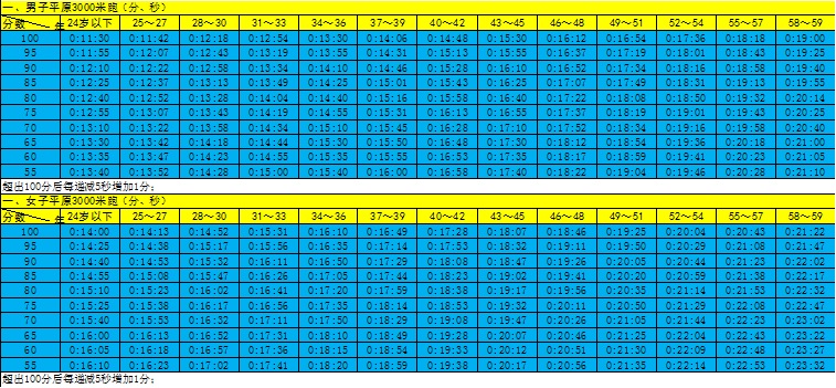 男女平原3000米标准