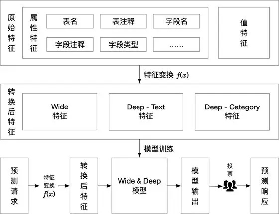 用姓名字段统计人数_基于 Wide amp; Deep 网络和 TextCNN 的敏感字段识别