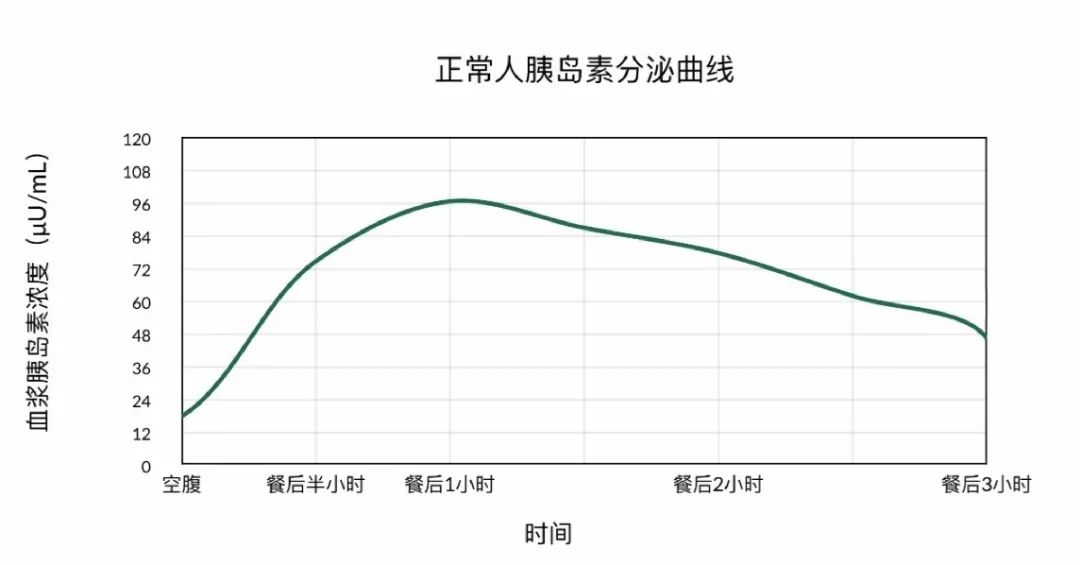 糖耐量试验曲线图图片