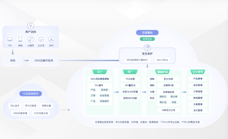 华为云速邮箱华为云全民普惠建站买2年送1年买3年送2年