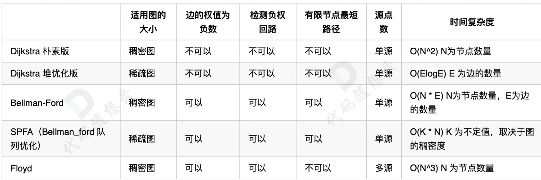 代码随想录Day 62|Floyd 算法精讲、A \* 算法精讲 （A star算法），题目：97. 小明逛公园、127. 骑士的攻击