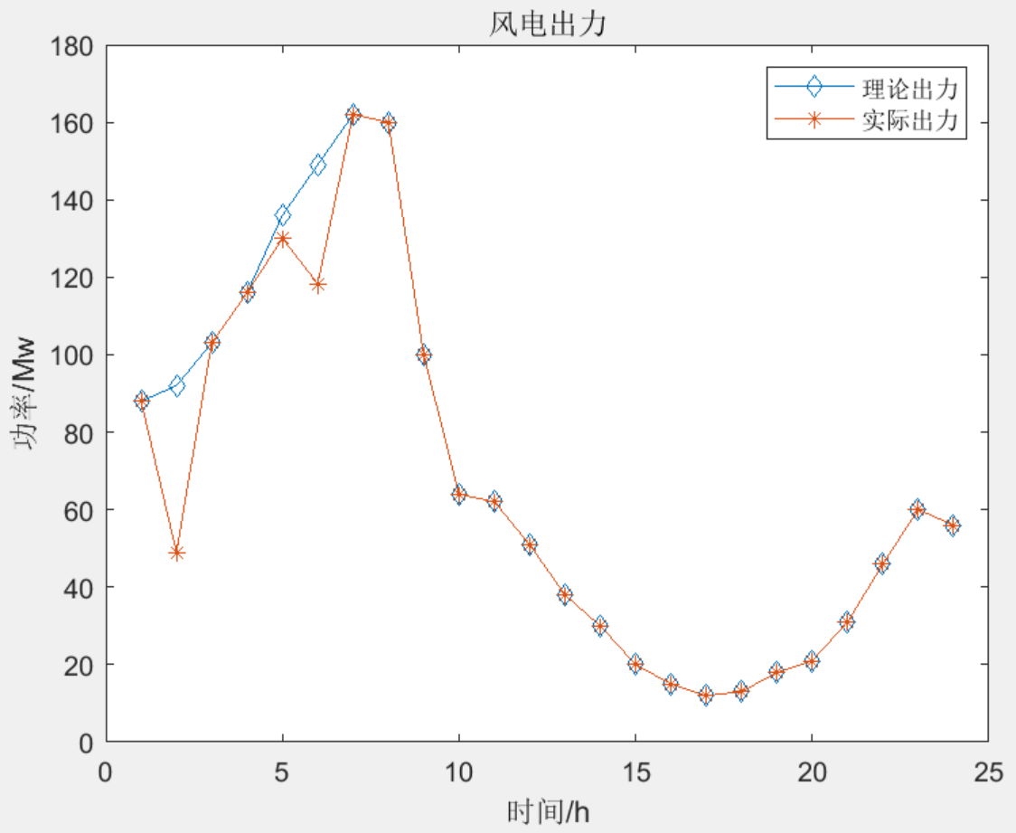 储能辅助电力系统调峰的容量需求研究（matlab代码）