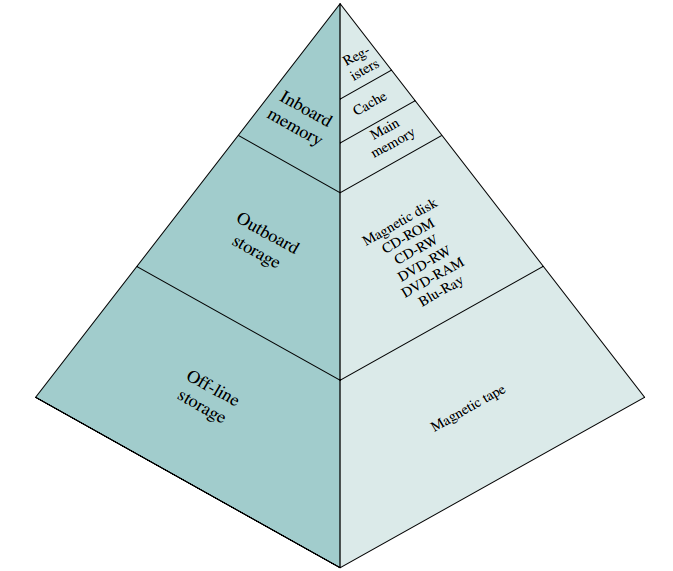 操作系统 Operating System第三章01 计算机体系结构及内存分层体系 快乐学术猿 Csdn博客
