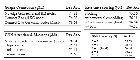 QA-GNN: 使用语言模型和知识图谱的推理问答