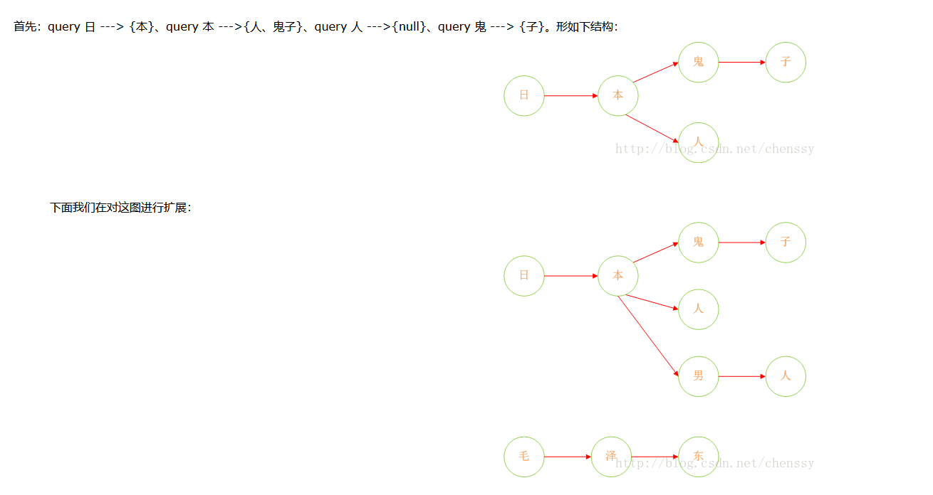 Java实现DFA算法进行敏感词过滤