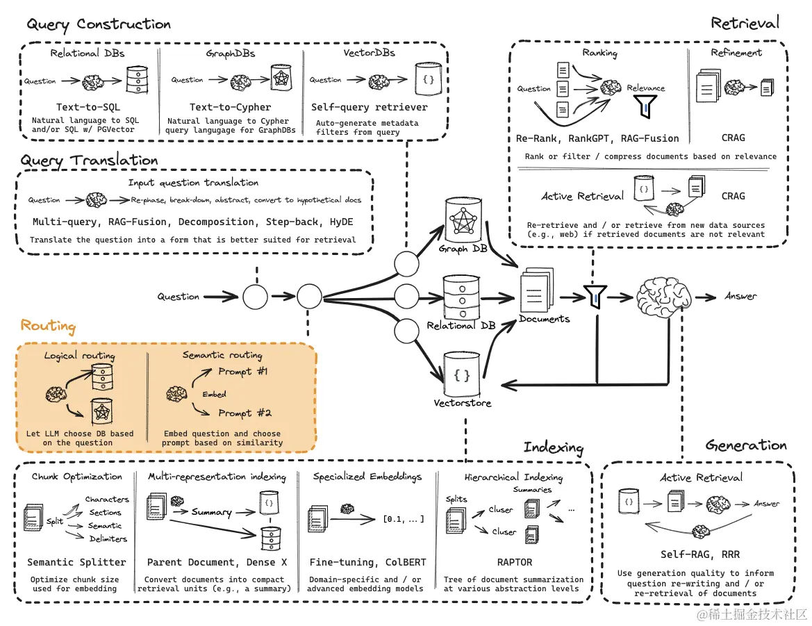 langchain-Routing