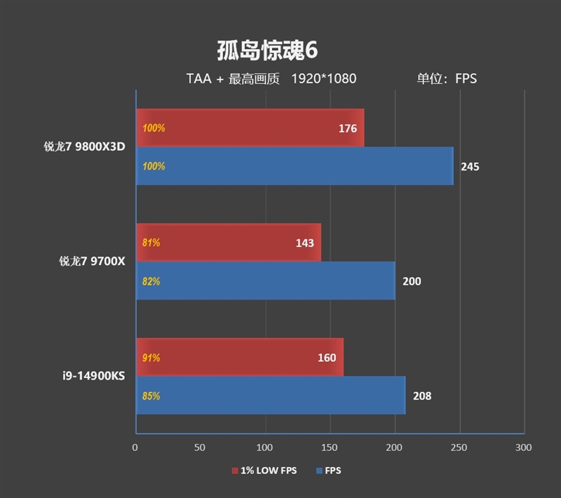 第一款让RTX 4090成为瓶颈的处理器！锐龙7 9800X3D首发评测：网游性能断崖式领先