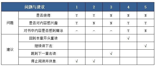 如何用决策表设计测试用例？